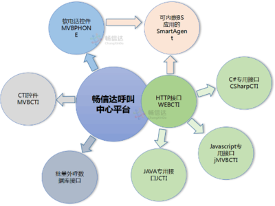 暢信達呼叫中心個性化解決之道 與其他軟件的融合與開發策略