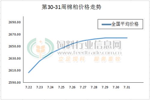 2020年第31周國(guó)內(nèi)棉粕市場(chǎng)價(jià)格趨勢(shì)及進(jìn)出口分析